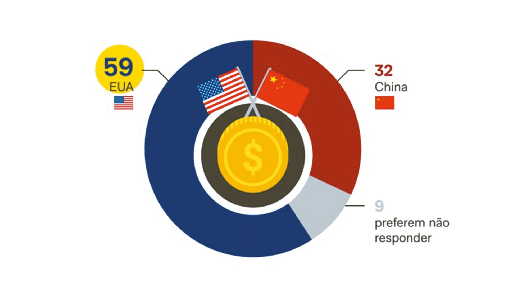 Pesquisas apontam preferência por laços comerciais com EUA e rejeição a sanções de Trump contra Brasil e STF